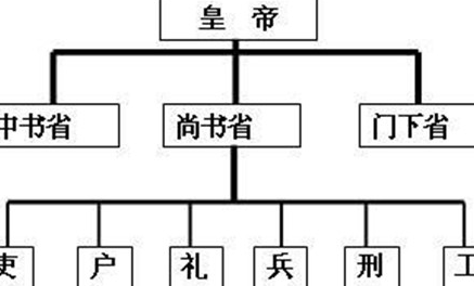 三省六部虽制始于隋朝，但它却在唐朝有着怎样