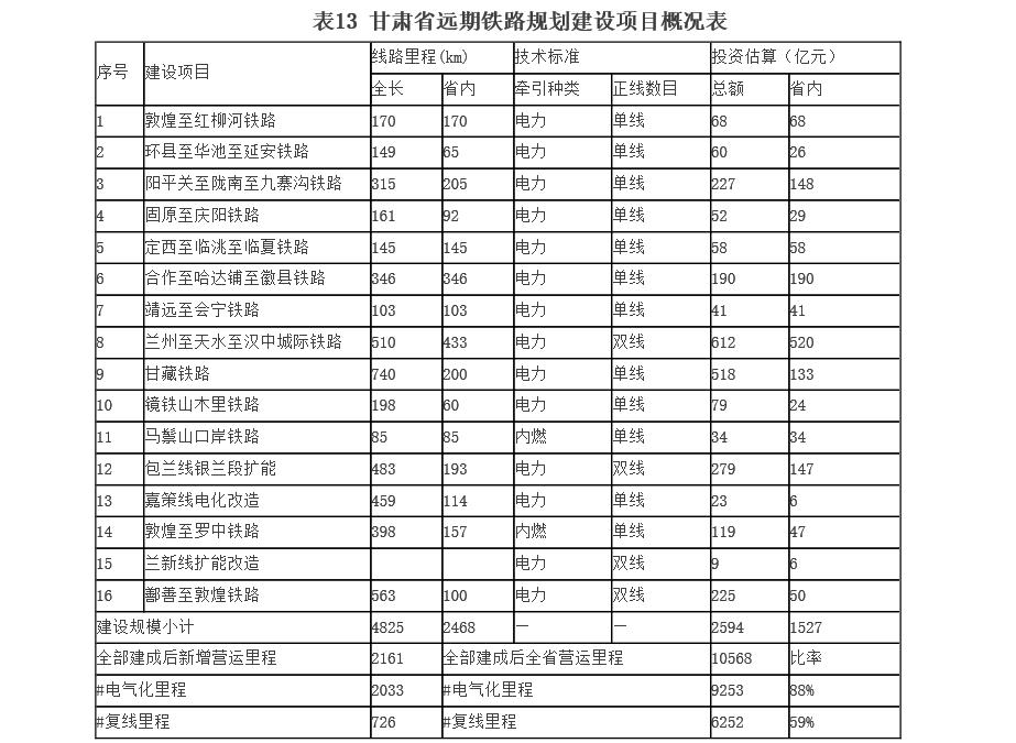 甘肃省“十三五”远期规划重点项目表