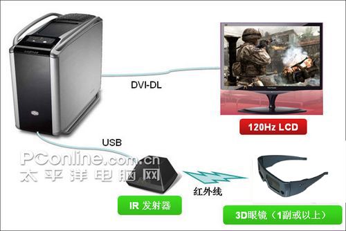 AMD HD3D技术实现方式