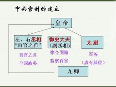 中央集权制度_百科
